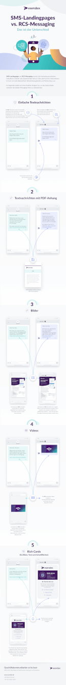 RCS-Messaging vs. SMS-Landingpages Unterschiede - Infografik