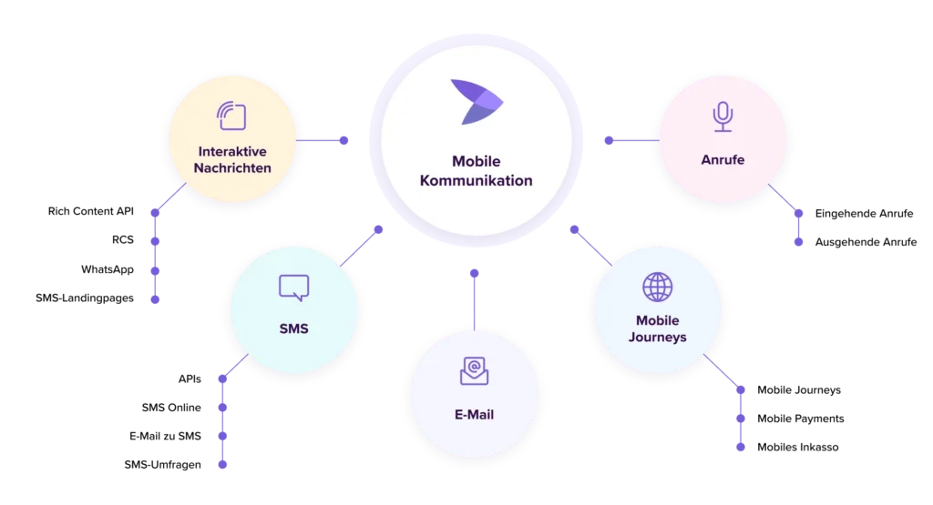 Diagramm zur mobilen Kommunikation mit Kan&auml;len wie SMS, E-Mail, Anrufe und Mobile Journeys.